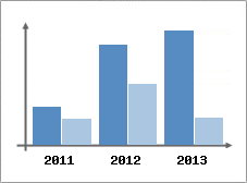 Chiffre d'affaires et Rentabilit