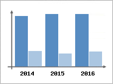 Chiffre d'affaires et Rentabilit