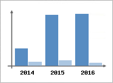 Chiffre d'affaires et Rentabilit