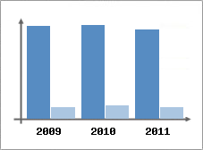 Chiffre d'affaires et Rentabilit
