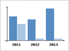 Chiffre d'affaires et Rentabilit