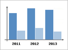 Chiffre d'affaires et Rentabilit