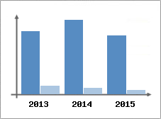 Chiffre d'affaires et Rentabilit