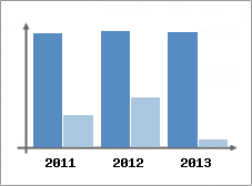 Chiffre d'affaires et Rentabilit