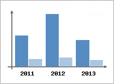 Chiffre d'affaires et Rentabilit