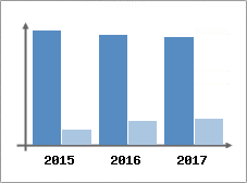 Chiffre d'affaires et Rentabilit