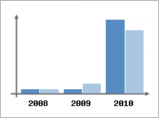 Chiffre d'affaires et Rentabilit