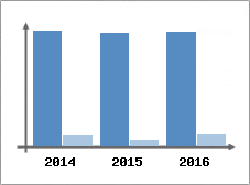 Chiffre d'affaires et Rentabilit