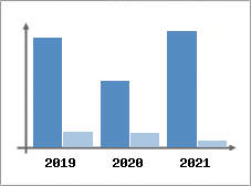 Chiffre d'affaires et Rentabilit