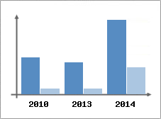 Chiffre d'affaires et Rentabilit