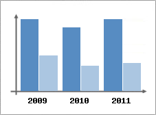 Chiffre d'affaires et Rentabilit