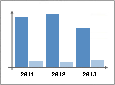 Chiffre d'affaires et Rentabilit