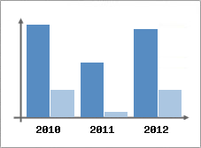 Chiffre d'affaires et Rentabilit