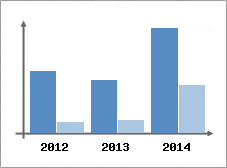 Chiffre d'affaires et Rentabilit