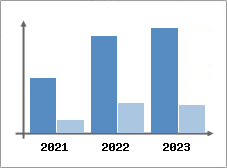Chiffre d'affaires et Rentabilité