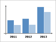 Chiffre d'affaires et Rentabilit