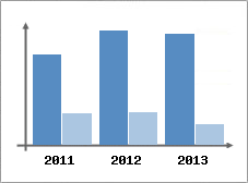 Chiffre d'affaires et Rentabilit