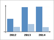 Chiffre d'affaires et Rentabilit