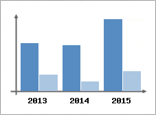 Chiffre d'affaires et Rentabilit