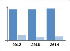 Chiffre d'affaires et Rentabilit