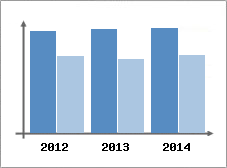 Chiffre d'affaires et Rentabilit