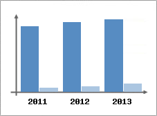 Chiffre d'affaires et Rentabilit