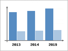 Chiffre d'affaires et Rentabilit