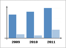 Chiffre d'affaires et Rentabilit
