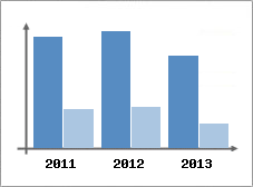 Chiffre d'affaires et Rentabilit