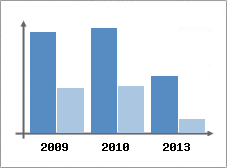 Chiffre d'affaires et Rentabilit