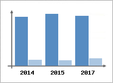 Chiffre d'affaires et Rentabilité