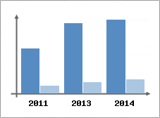 Chiffre d'affaires et Rentabilit