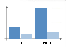 Chiffre d'affaires et Rentabilit