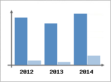 Chiffre d'affaires et Rentabilit