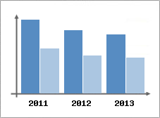 Chiffre d'affaires et Rentabilit