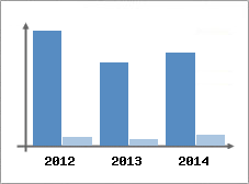 Chiffre d'affaires et Rentabilit