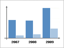 Chiffre d'affaires et Rentabilit