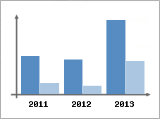 Chiffre d'affaires et Rentabilit