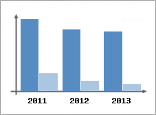 Chiffre d'affaires et Rentabilit