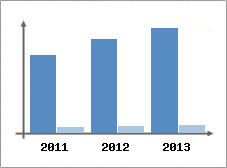 Chiffre d'affaires et Rentabilit