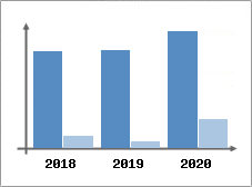 Chiffre d'affaires et Rentabilité