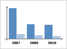 Chiffre d'affaires et Rentabilit