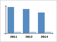 Chiffre d'affaires et Rentabilit