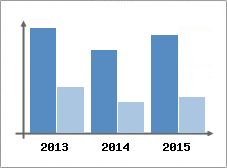 Chiffre d'affaires et Rentabilit