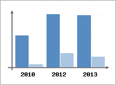 Chiffre d'affaires et Rentabilit