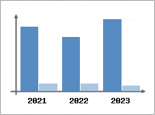 Chiffre d'affaires et Rentabilité