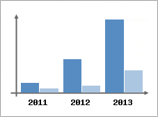 Chiffre d'affaires et Rentabilit