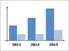 Chiffre d'affaires et Rentabilit
