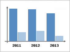 Chiffre d'affaires et Rentabilit