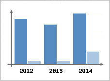 Chiffre d'affaires et Rentabilit